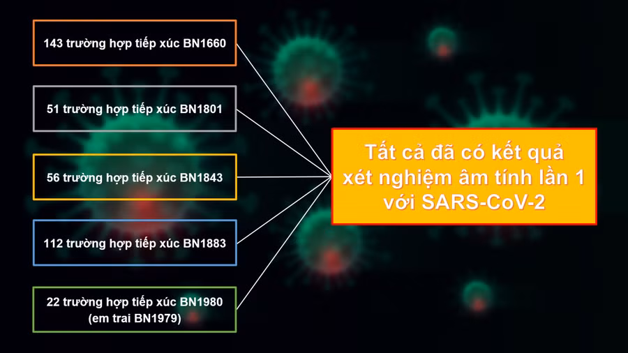 TP.HCM: Tất cả trường hợp tiếp xúc với các ca mắc COVID-19 đều âm tính