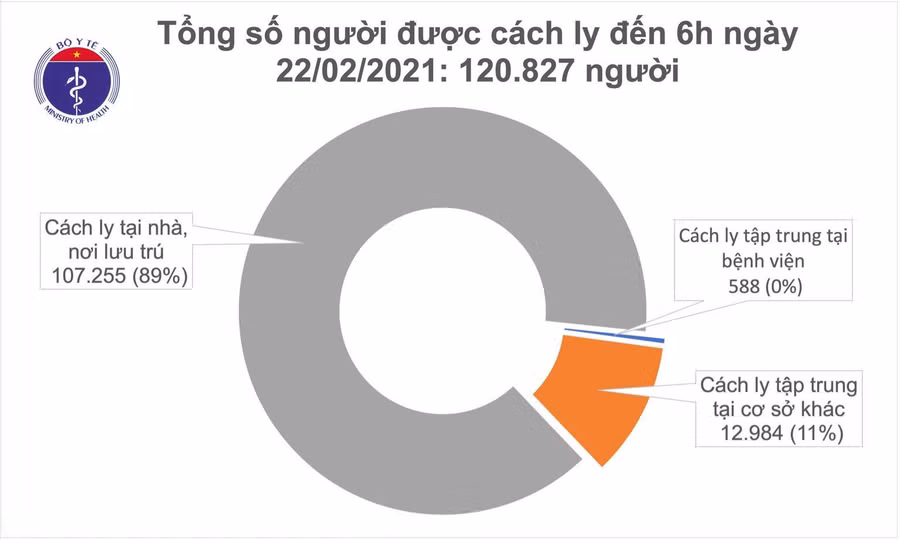 Sáng 22/2, Việt Nam không có ca mắc mới COVID-19