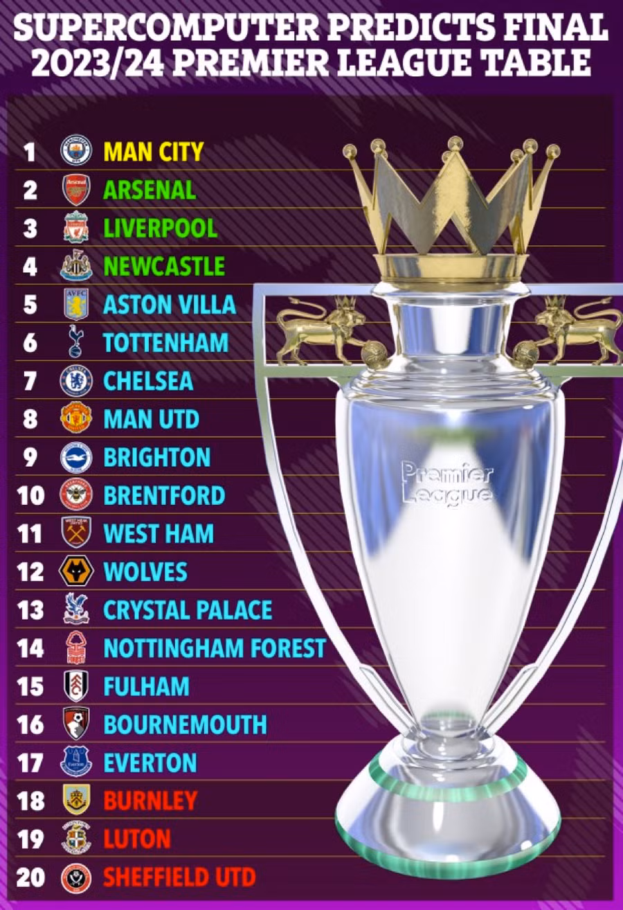 Siêu máy tính dự đoán Toffees sẽ kết thúc với vị trí thứ 17, trên Burnley, Luton và Sheffield United. Kết quả trên đồng nghĩa Everton vẫn trụ hạng thành công.