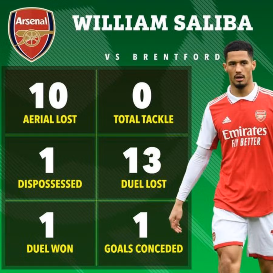 Thống kê tệ hại của William Saliba trong trận Arsenal hòa Brentford 1-1. Ảnh: The Sun Thống kê tệ hại của William Saliba trong trận Arsenal hòa Brentford 1-1. Ảnh: The Sun