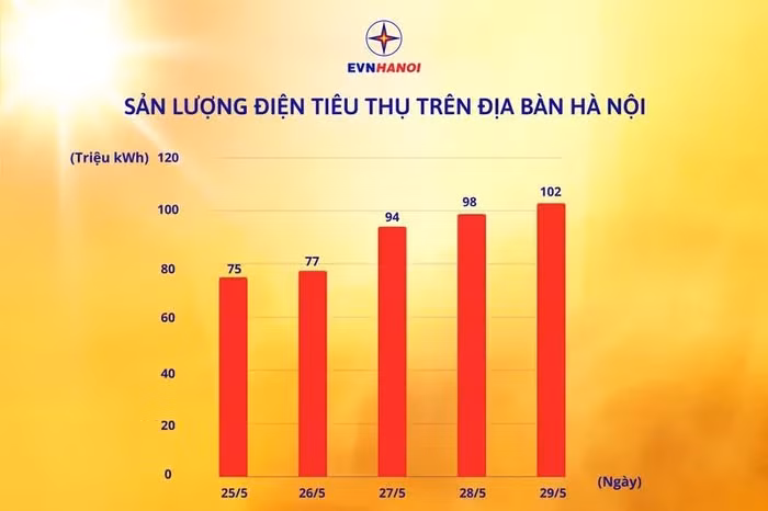 Biểu đồ sản lượng điện tiêu thụ trên địa bàn Hà Nội.