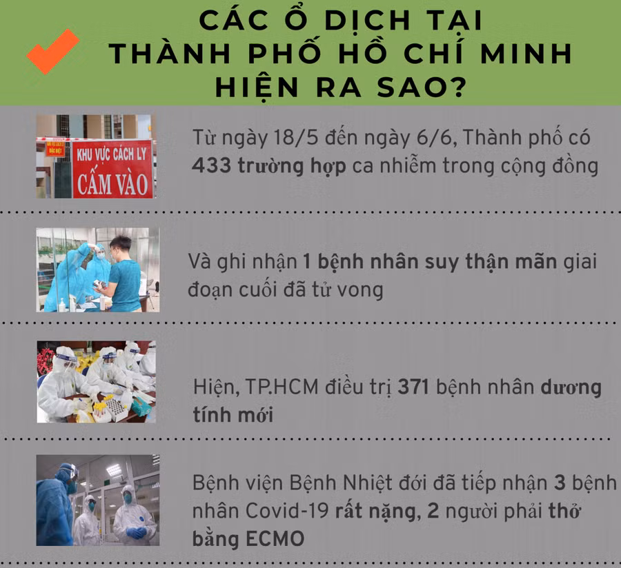 {Infographic} Toàn cảnh các ổ dịch COVID-19 tại TP Hồ Chí Minh ảnh 1