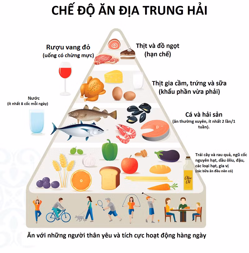 Tháp thực phẩm theo chế độ ăn Địa Trung Hải. Ảnh: Clean Eating Tháp thực phẩm theo chế độ ăn Địa Trung Hải. Ảnh: Clean Eating
