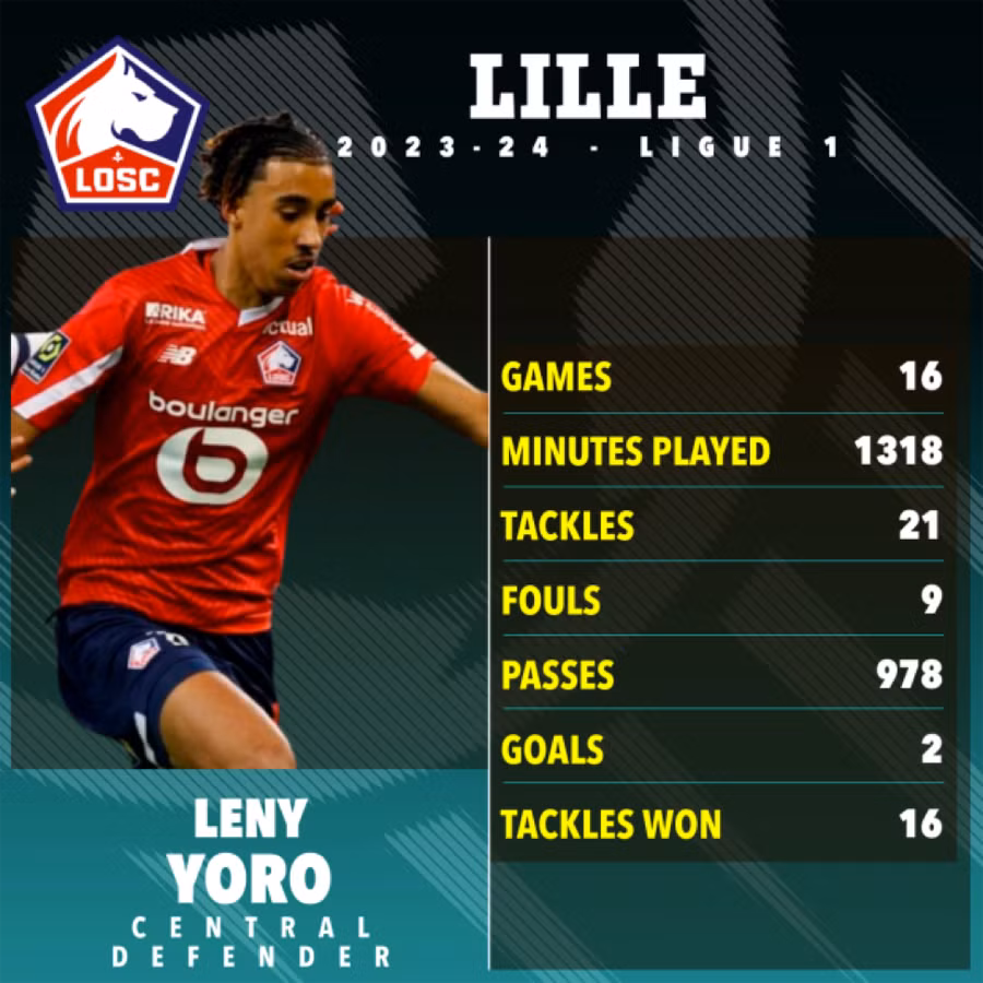Leny Yoro đang gây ấn tượng mạnh trong màu áo Lille. Các thông số chuyên môn cho thấy ‘thần đồng’ 18 tuổi góp công lớn giúp Lille vươn lên vị trí thứ 5 tại Ligue 1 mùa này.