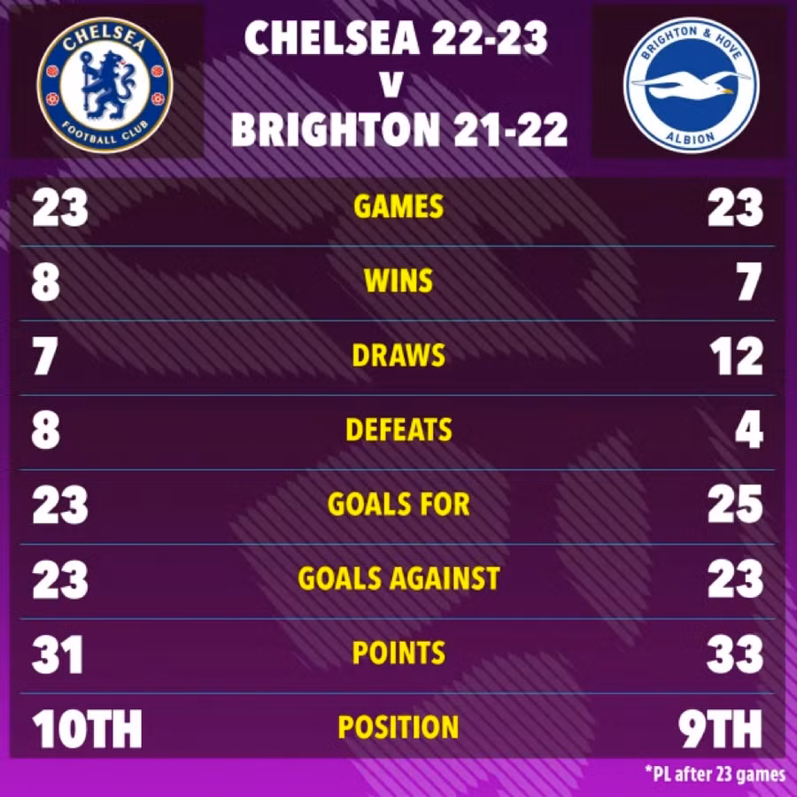 Thành tích kỳ lạ của Chelsea và Brighton dưới thời HLV Potter ảnh 1