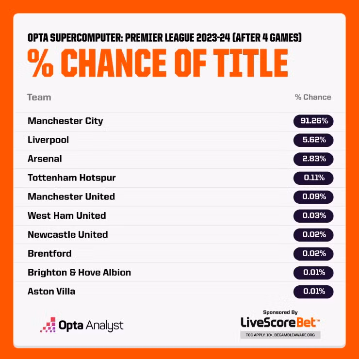 Man Utd được dự đoán chỉ có 0,09% khả năng vô địch Ngoại hạng Anh mùa này.