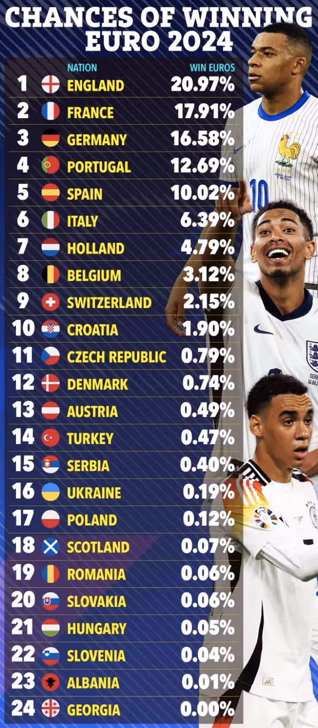 Siêu máy tính dự đoán khả năng vô địch của 24 đội dự EURO 2024.