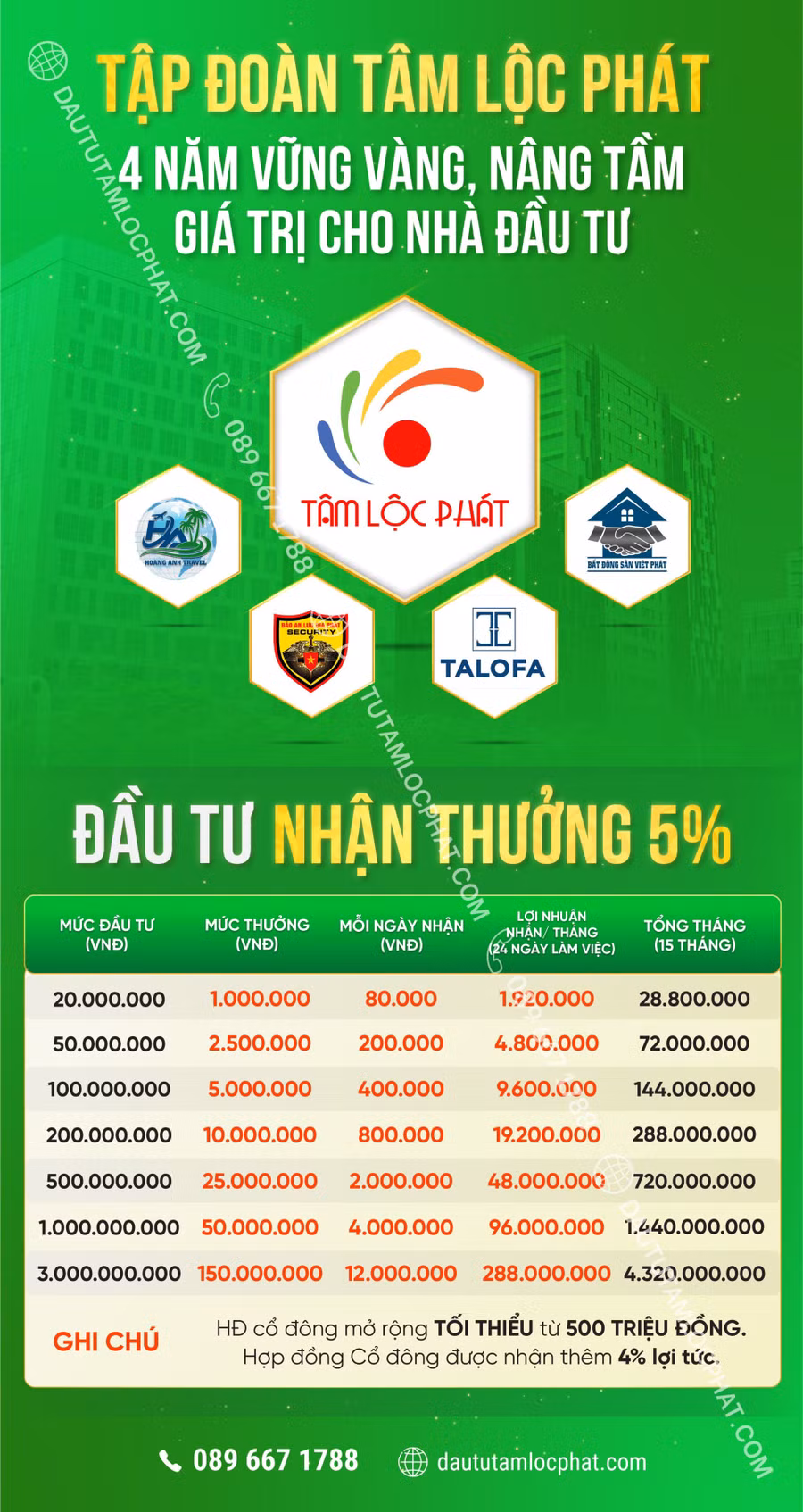 Công ty Tâm Lộc Phát huy động và trả lãi suất cao cho khách hàng. Công ty Tâm Lộc Phát huy động và trả lãi suất cao cho khách hàng.