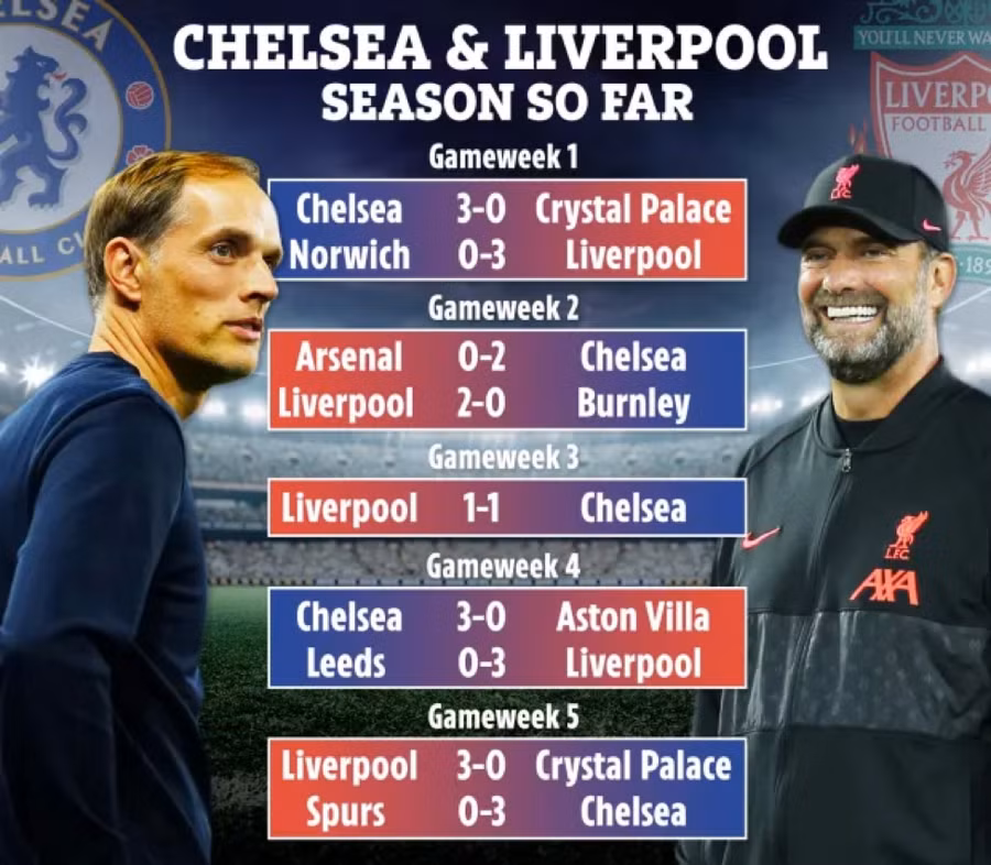 Mọi thông số của Chelsea và Liverpool như thể "sao y bản chính". (Ảnh SunSport)