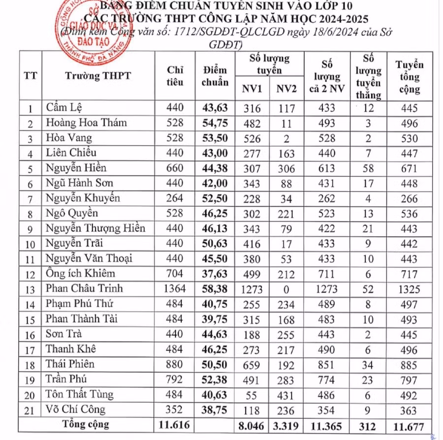Điểm chuẩn vào 21 trường THPT công lập năm học 2024 - 2025 của TP Đà Nẵng Điểm chuẩn vào 21 trường THPT công lập năm học 2024 - 2025 của TP Đà Nẵng