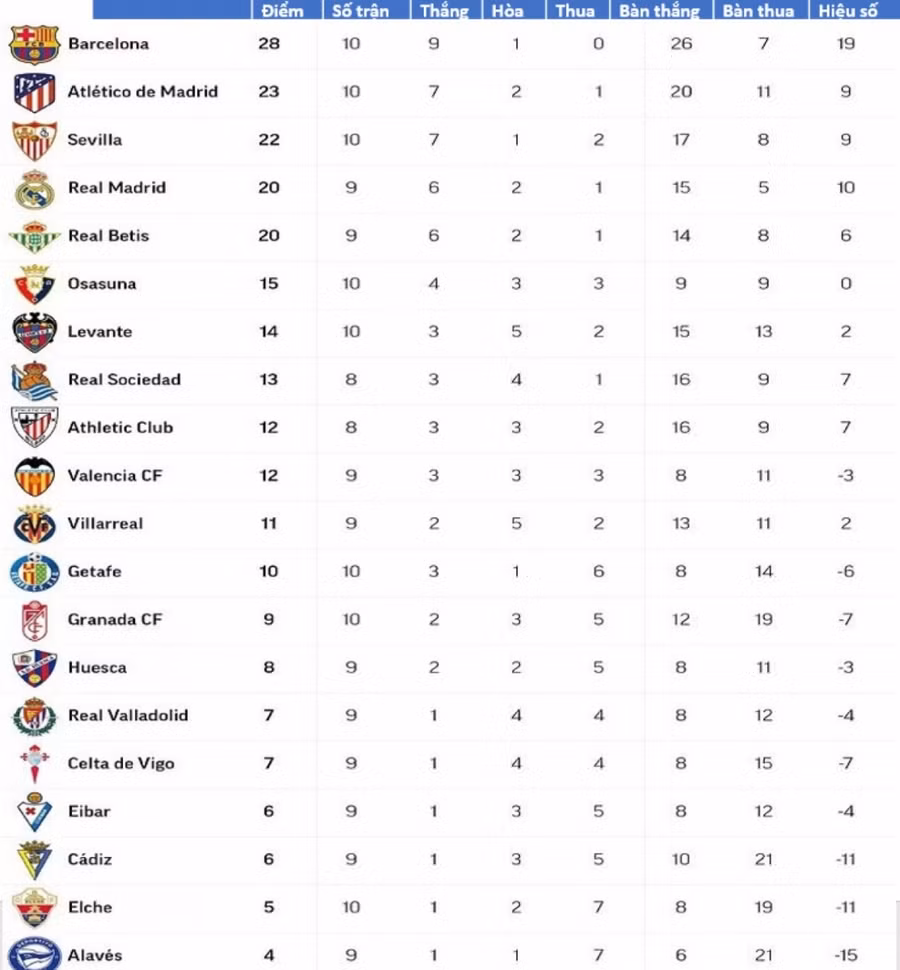 BXH La Liga nếu chỉ tính riêng các trận đấu từ đầu năm 2021.