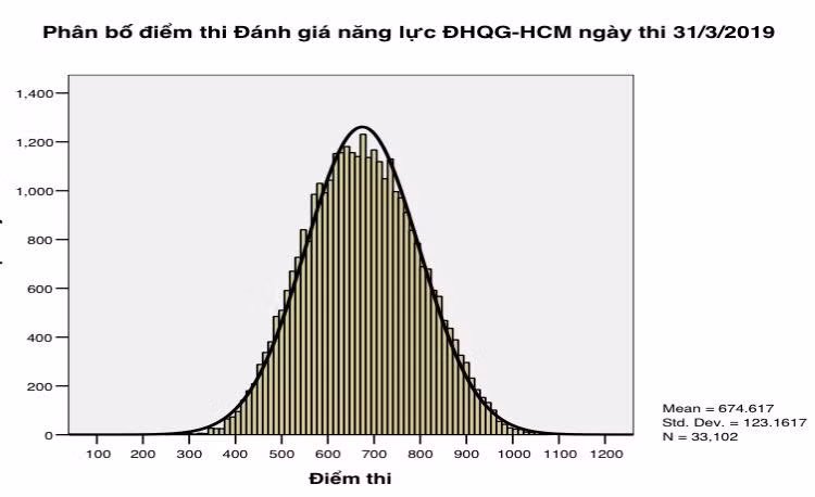 Phân bố điểm thi đánh giá năng lực