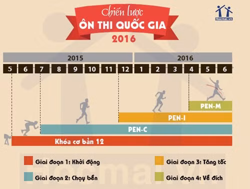Chiến lược ôn thi THPT quốc gia năm 2016