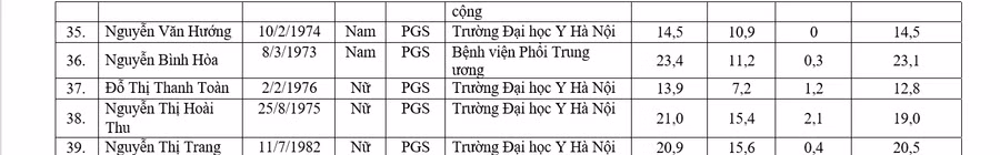 Công bố ứng viên GS, PGS qua “vòng” xét của Hội đồng GS ngành, liên ngành ảnh 46