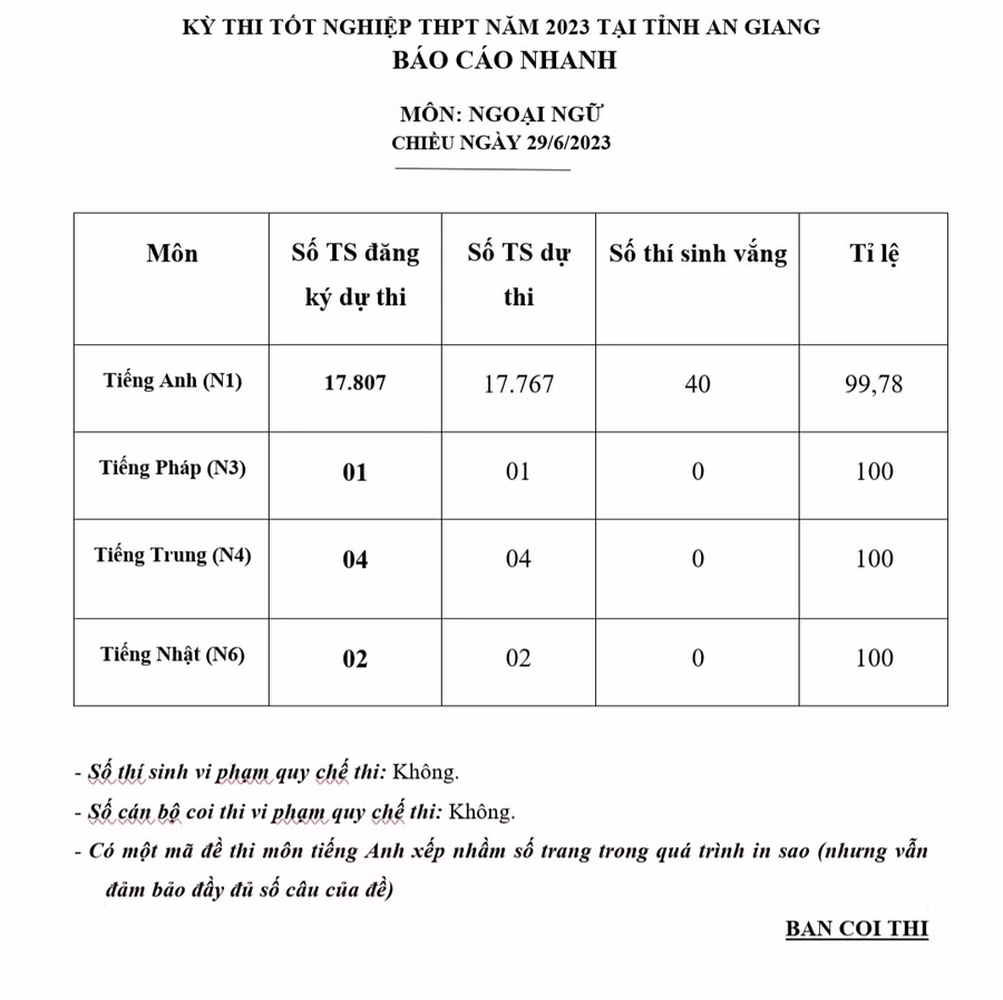 Đề thi ngoại ngữ vừa sức, thí sinh kỳ vọng sẽ được điểm cao ảnh 30 Đề thi ngoại ngữ vừa sức, thí sinh kỳ vọng sẽ được điểm cao ảnh 30
