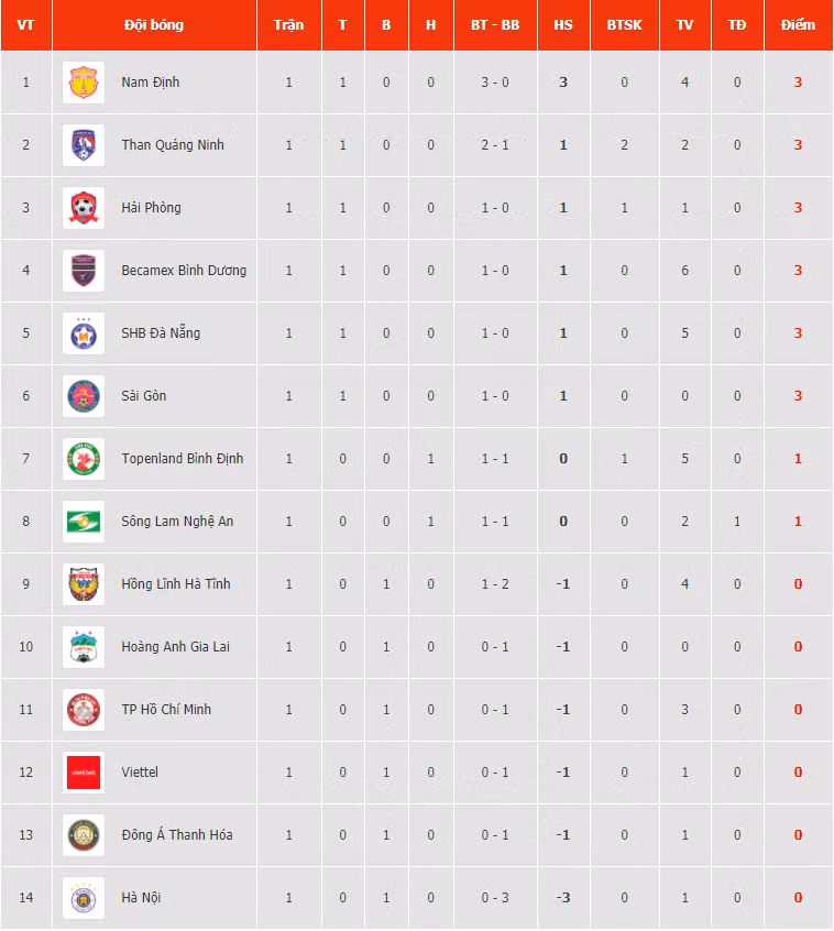Bảng xếp hạng V-League 2021 mới nhất.
