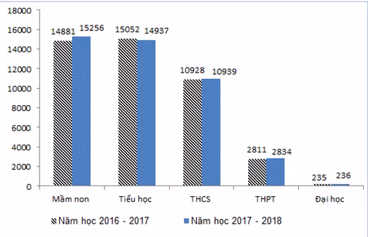 So sánh số lượng trường mầm non, phổ thông, đại học năm học 2017-2018 với năm học 2016 -2017. Nguồn: Tổng hợp số liệu thống kê của các địa phương năm 2018 của Bộ GD&ĐT