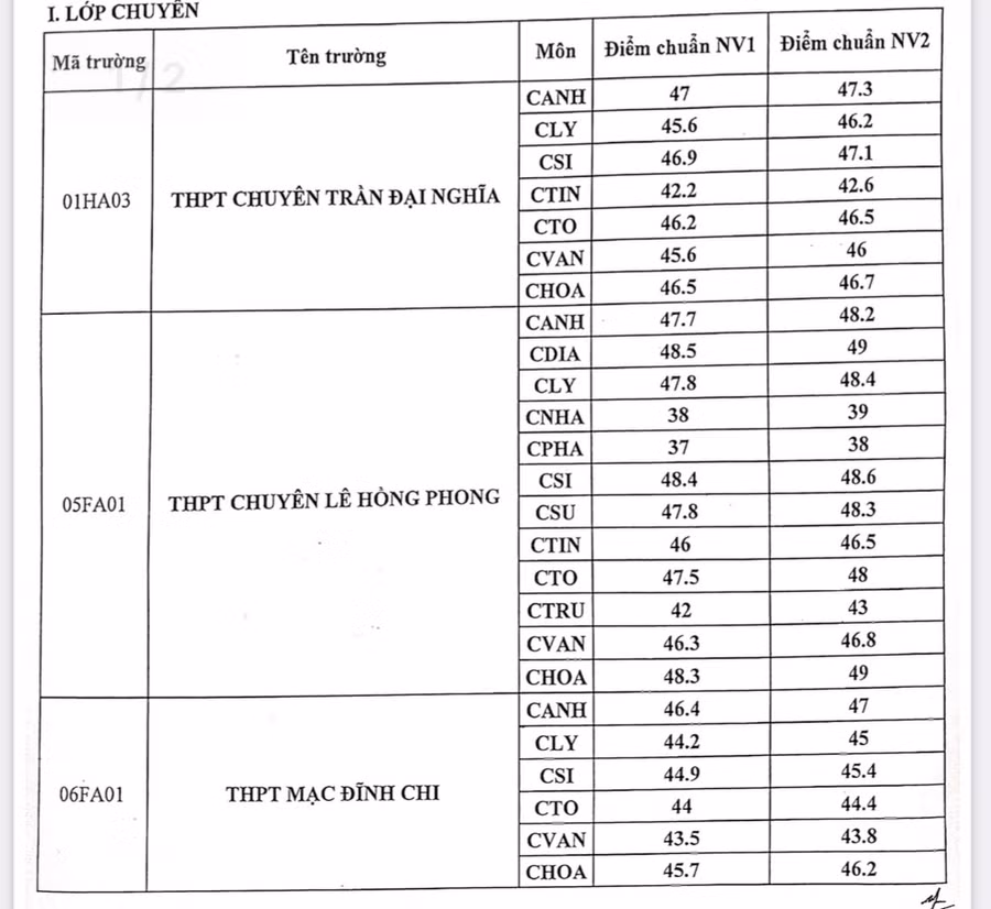 TP.HCM công bố điểm chuẩn xét tuyển vào lớp 10 chuyên bổ sung ảnh 1