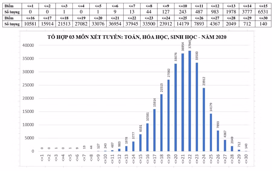 Công bố phổ điểm 5 tổ hợp xét tuyển vào ĐH, CĐ năm 2020 ảnh 2