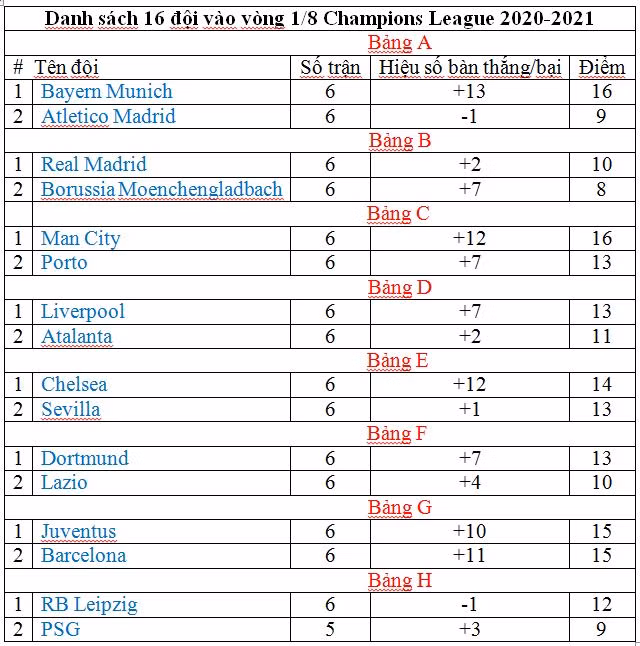 Điểm danh 16 đội vào vòng 1/8 Champions League: Liverpool, Man City hiện diện ảnh 3