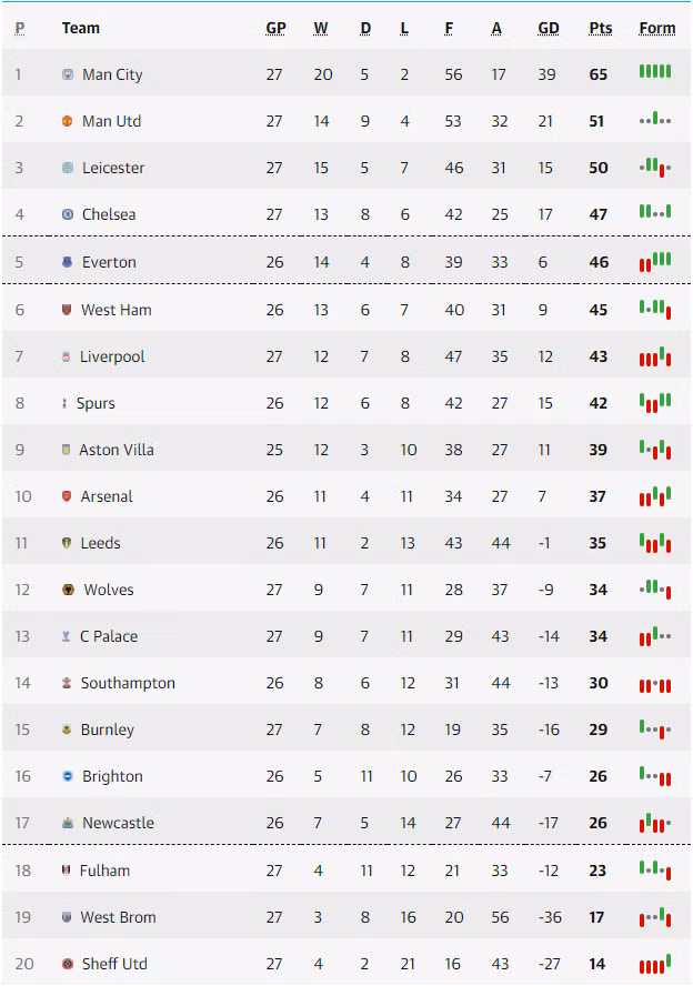 BXH Ngoại hạng Anh ngày 5/3: Thắng Liverpool, Chelsea phả hơi nóng lên MU ảnh 2