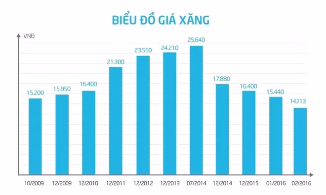 Giá xăng Việt Nam tính đến tháng 2/2016. Đồ họa: Tuấn Dũng. Giá xăng Việt Nam tính đến tháng 2/2016. Đồ họa: Tuấn Dũng.