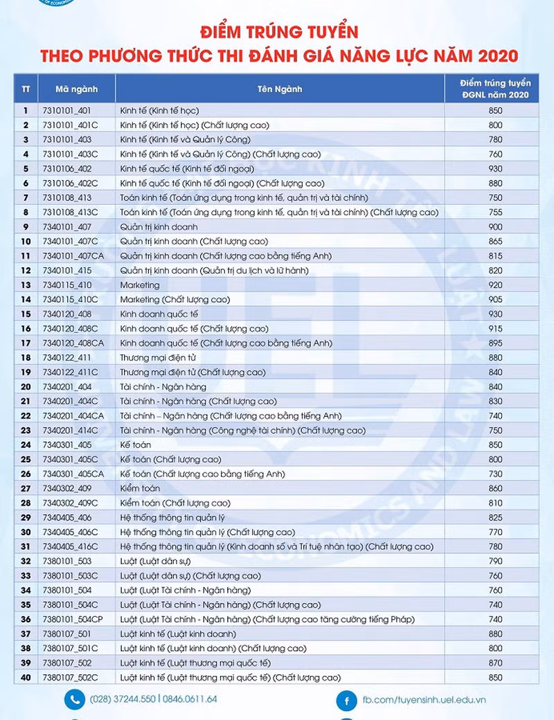 Điểm trúng tuyển theo phương thức đánh giá năng lực các ngành của Trường ĐH Kinh tế - Luật