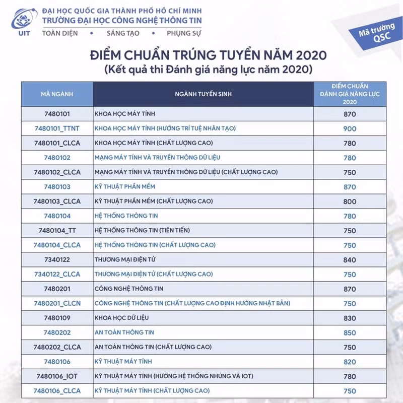 Điểm chuẩn theo phương thức đánh giá năng lực của Trường ĐH Công nghệ Thông tin