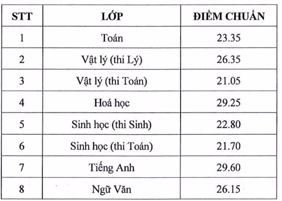 Điểm chuẩn tại Cơ sở 2 (Khu đô thị ĐH Quốc gia TP.HCM).