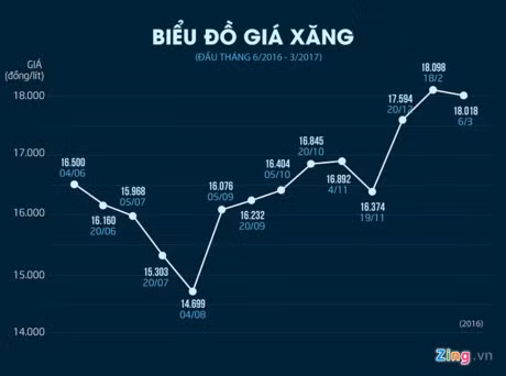 Gia xang co the giam manh vao ngay mai - Anh 1
