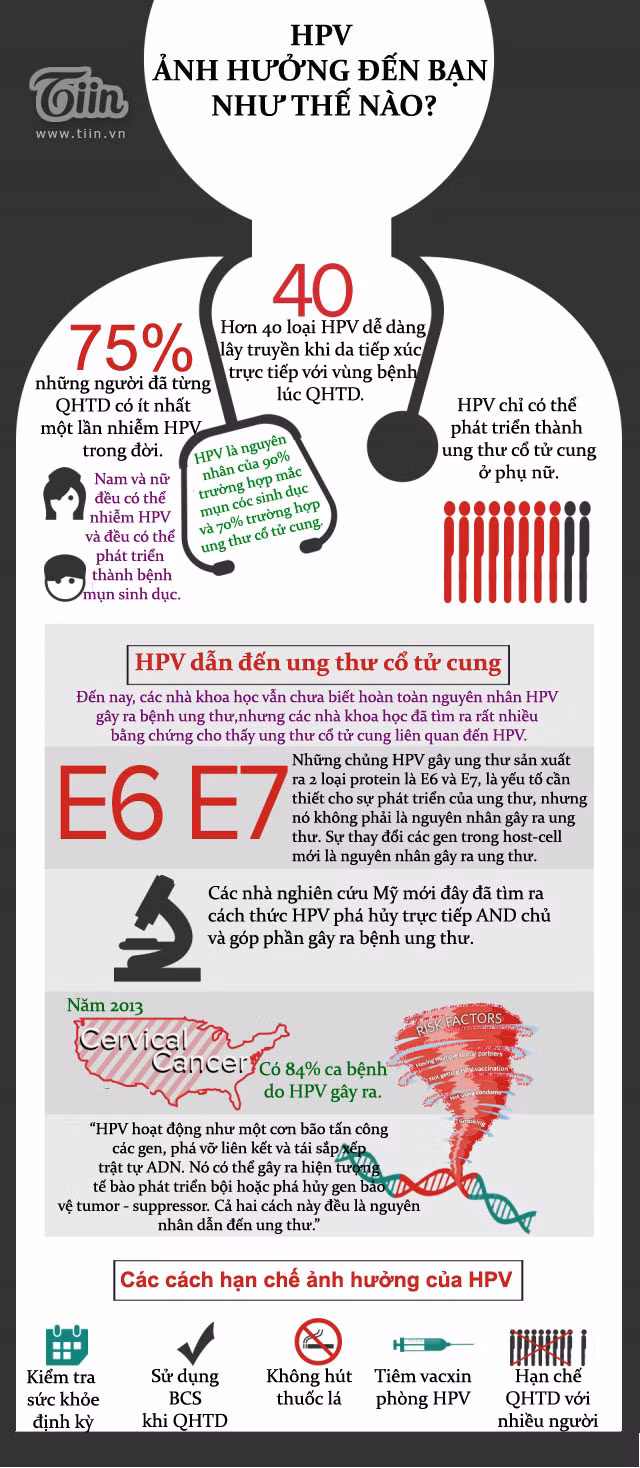 Những sự thật mà bạn chưa biết về virut HPV