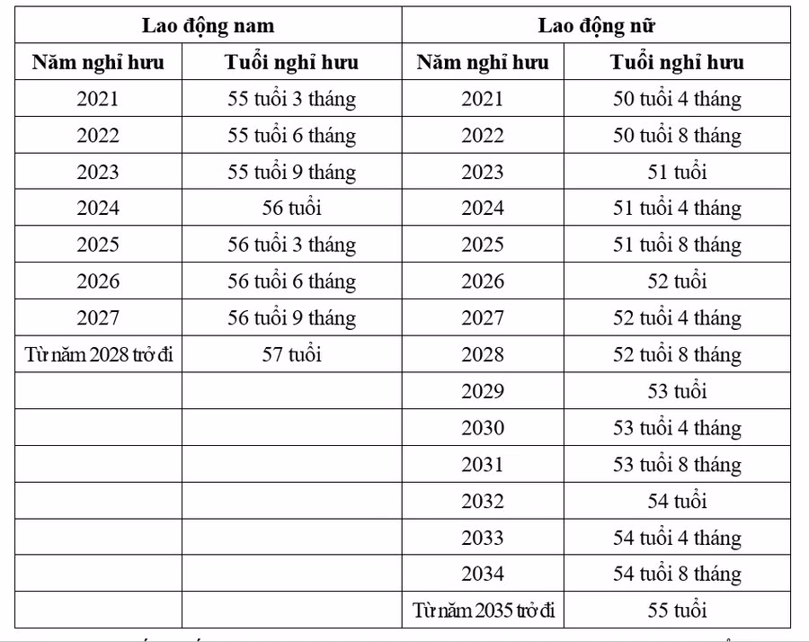 Đề xuất lộ trình tăng tuổi nghỉ hưu đối với quân nhân và cơ yếu ảnh 1