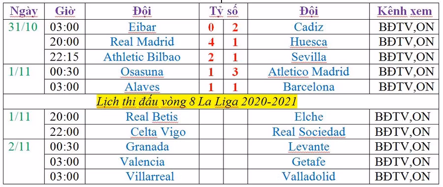 Vòng 8 La Liga: Thành Madrid trọn niềm vui, Barca hòa thất vọng ảnh 2