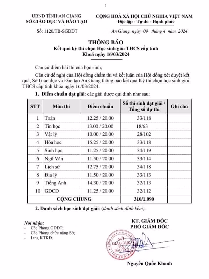 Thông báo kết quả Kỳ thi chọn Học sinh giỏi THCS cấp tỉnh năm học 2023 - 2204 của Sở GD&ĐT An Giang. Thông báo kết quả Kỳ thi chọn Học sinh giỏi THCS cấp tỉnh năm học 2023 - 2204 của Sở GD&ĐT An Giang.