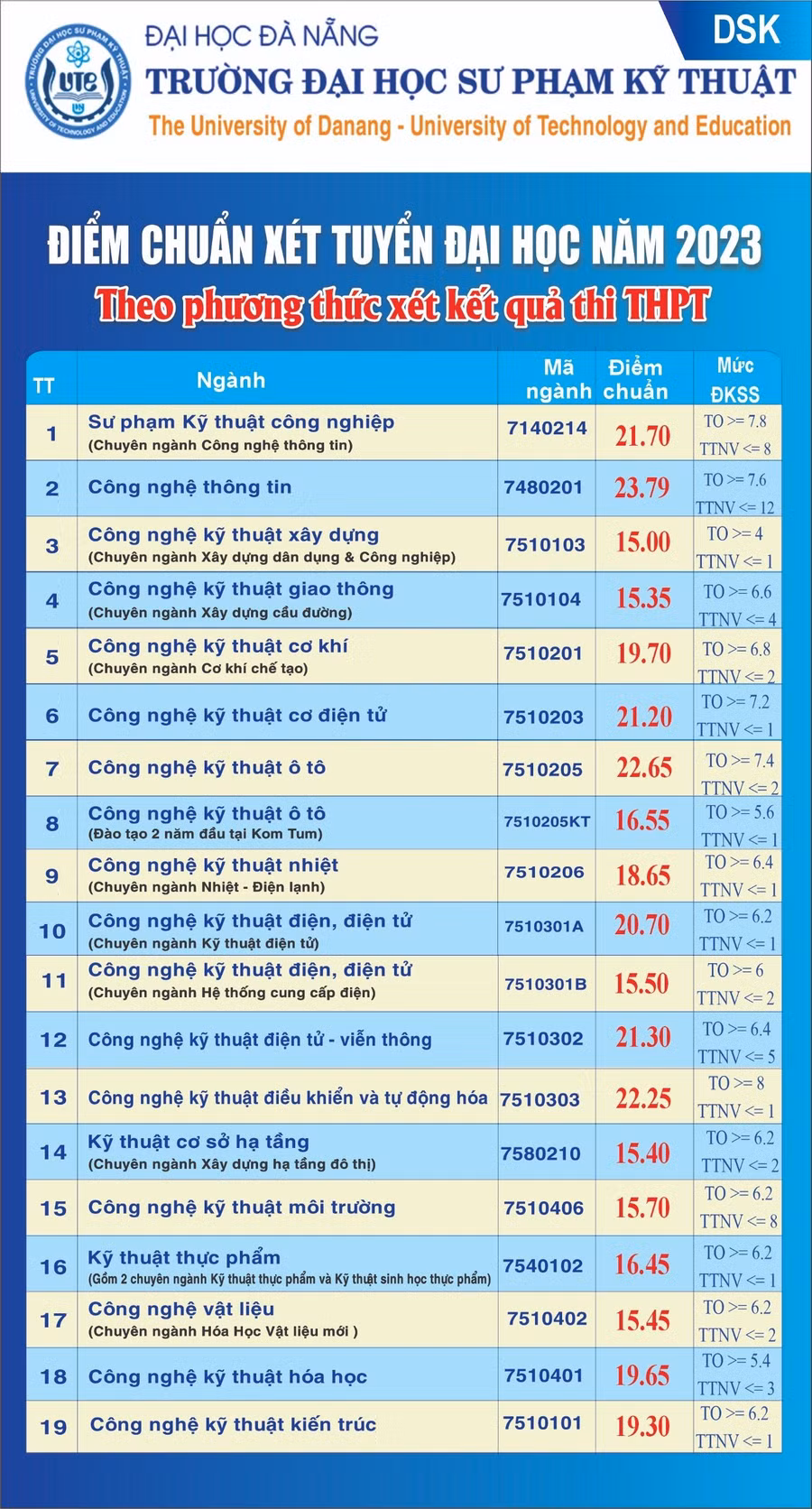 Điểm trúng tuyển vào các ngành đào theo phương thức sử dụng kết quả thi tốt nghiệp THPT năm 2023 Điểm trúng tuyển vào các ngành đào theo phương thức sử dụng kết quả thi tốt nghiệp THPT năm 2023