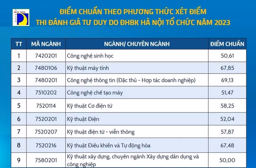 Điểm trúng tuyển vào Trường ĐH Bách khoa, ĐH Đà Nẵng theo phương thức xét điểm thi đánh giá tư duy do ĐH Bách khoa Hà Nội tổ chức.