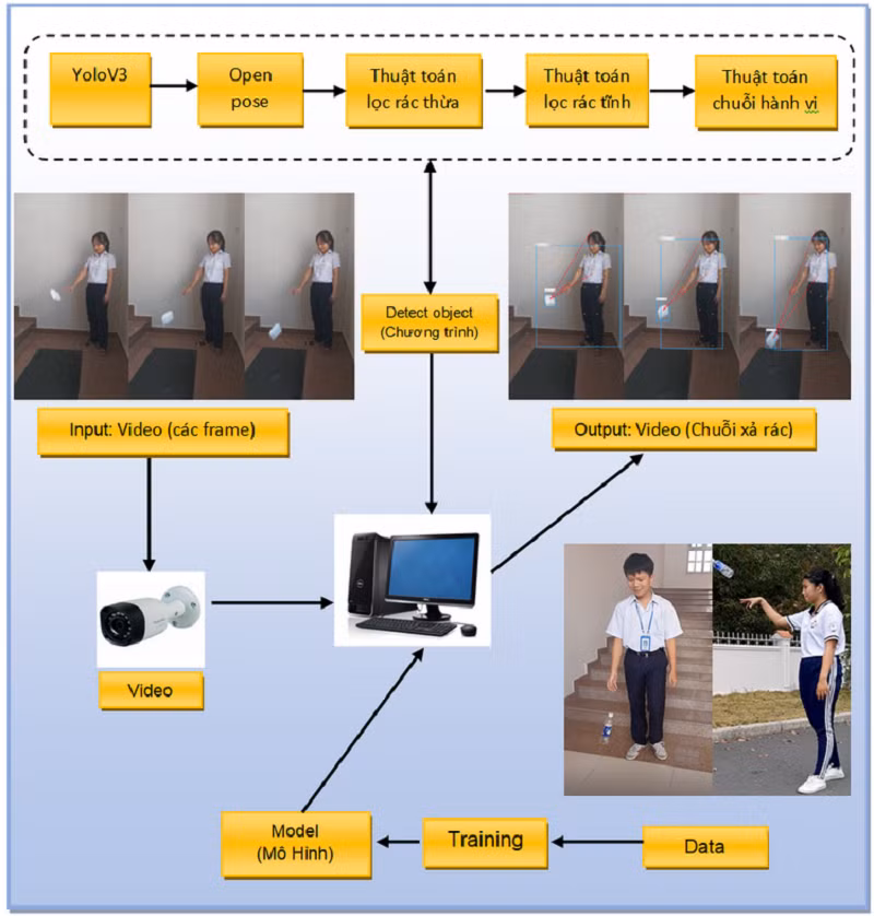Mô hình dự án của nhóm Long – Giang. Ảnh: NVCC