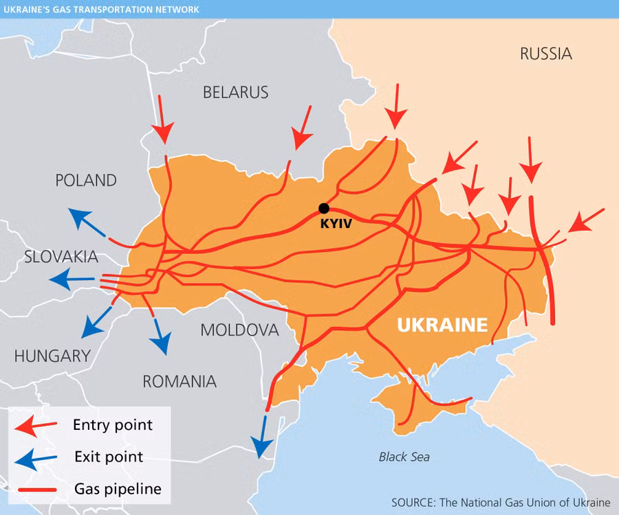 Các đường ống khí đốt từ Nga quá cảnh Ukraine đến châu Âu.