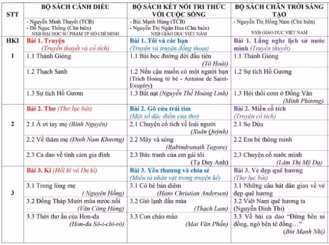 Hệ thống văn bản trong 3 bộ SGK Ngữ văn 6 được cô Trần Thị Thảo thống kê.