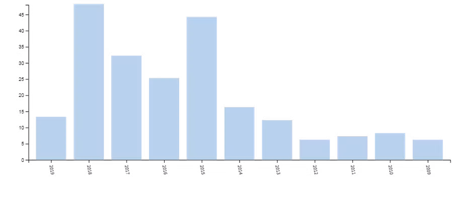 Số liệu công bố quốc tế của Trường ĐH Đồng Tháp theo từng năm (Nguồn: Web of Science cập nhật đến ngày 9/3/2019)