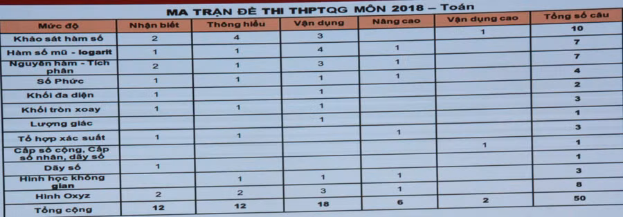 Ma trận đề thi tham khảo Toán THPT quốc gia 2018