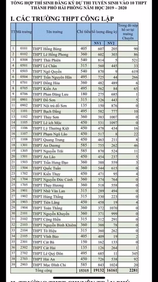 Danh sách thí sinh dự thi vào lớp 10 THPT năm học 2019-2020 tại Hải Phòng Danh sách thí sinh dự thi vào lớp 10 THPT năm học 2019-2020 tại Hải Phòng