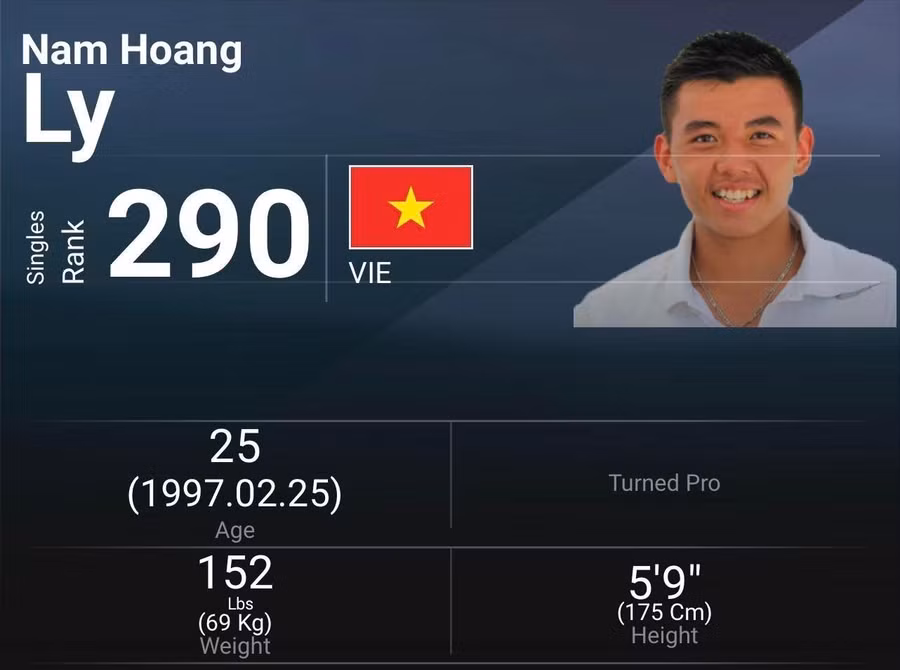 Tay vợt số 1 Việt Nam Lý Hoàng Nam lần đầu lên hạng 290 ATP.
