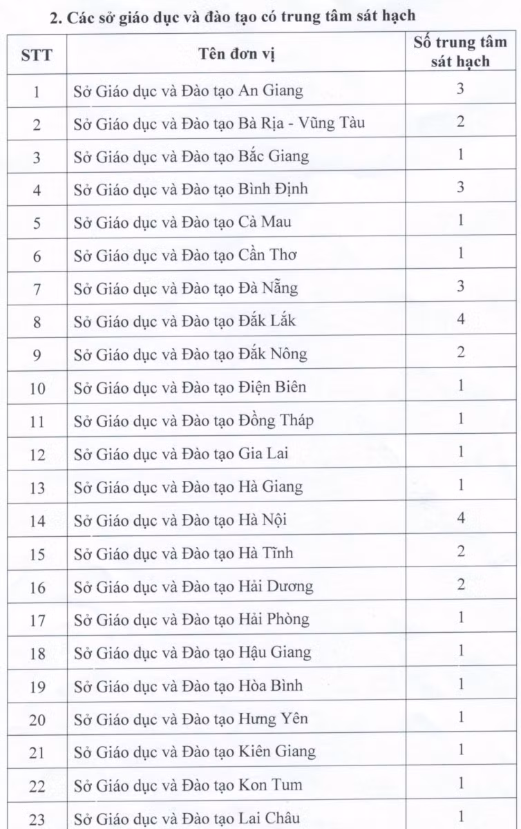 Công bố các đơn vị được tổ chức thi, cấp chứng chỉ ngoại ngữ, CNTT ảnh 7
