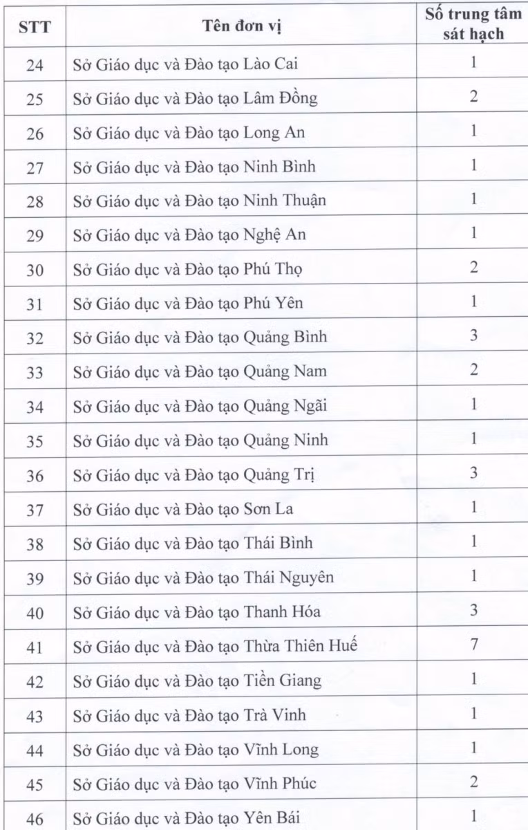 Công bố các đơn vị được tổ chức thi, cấp chứng chỉ ngoại ngữ, CNTT ảnh 8