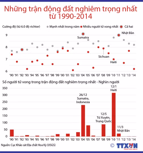 Những trận động đất nghiêm trọng nhất từ 1990-2014