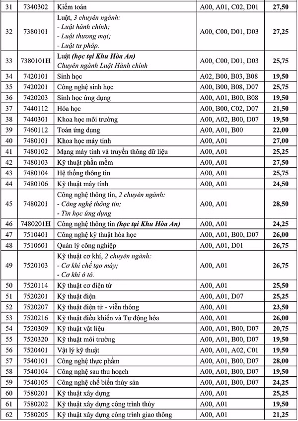 Trường ĐH Cần Thơ xét điểm học bạ cao nhất 29,25 điểm ảnh 2