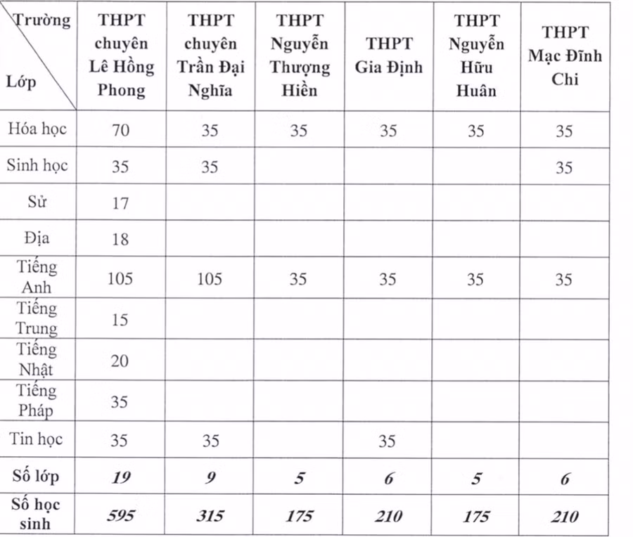 Chỉ tiêu cụ thể vào lớp 10 chuyên năm học 2021-2022