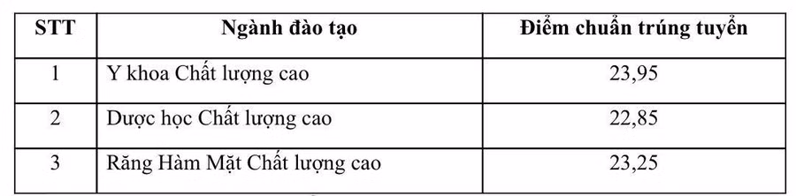 Điểm chuẩn các ngành đào tạo của Khoa Y - ĐH Quốc gia TP.HCM