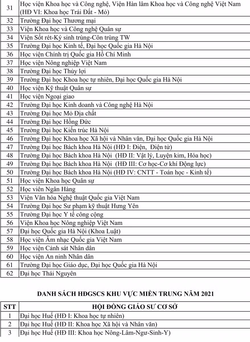 Công bố 97 Hội đồng Giáo sư cơ sở năm 2021 ảnh 2